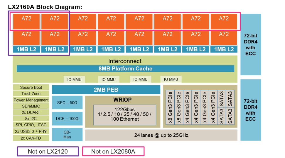 Blockdiagramm - NXP Semiconductors LayerLab® LX2160A, LX2120A und LX2080A Prozessoren